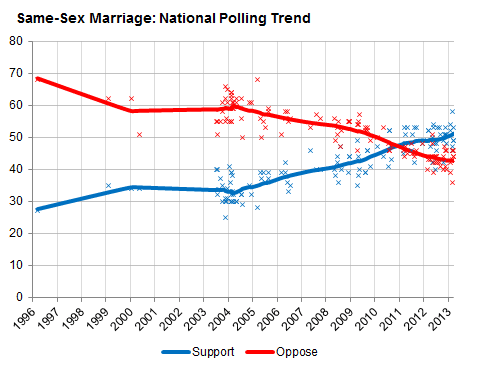 D-Day reccomend Statistics on gay marriage statistics