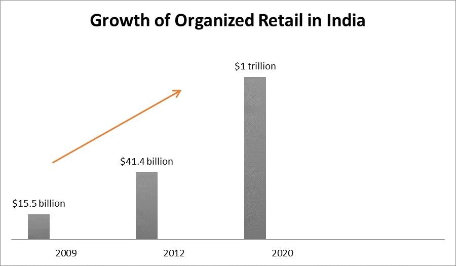 Growing penetration of organized retail