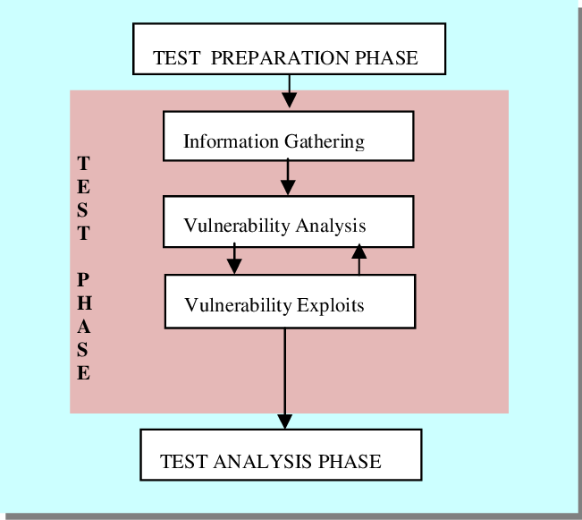 best of Test methodology Penetration