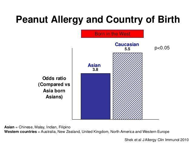 Knuckleball reccomend Adult food allergy statistics