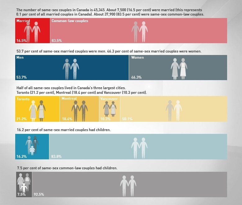 Foul P. reccomend Statistics on gay marriage statistics