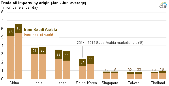best of Markets Asian oil