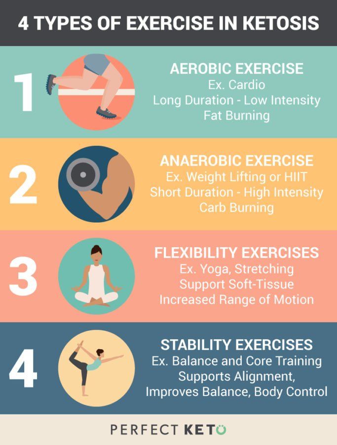 Diet exercise fat loss weight
