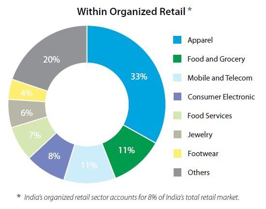 best of Of retail penetration Growing organized