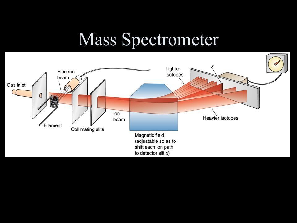 How mass spectrometer is used in radioactive hookup