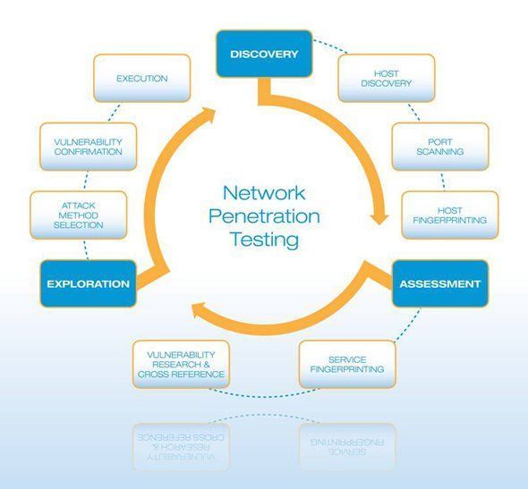 Penetration test methodology
