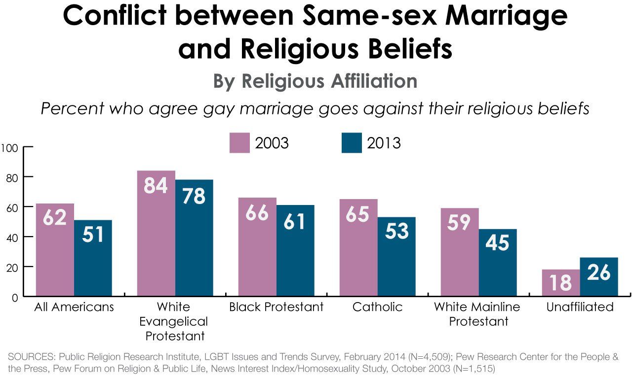 Statistics on gay marriage statistics